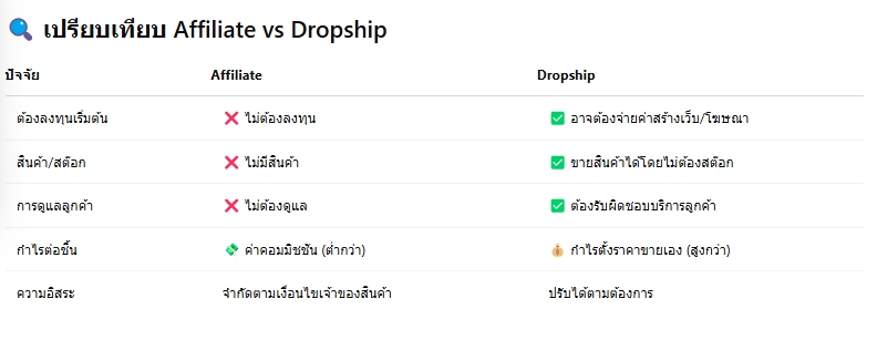 Affiliate vs Dropship ต่างกันยังไง? แบบไหนเหมาะกับคุณ