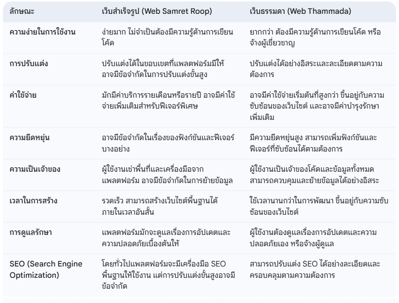 เว็บสำเร็จรูปคืออะไร แตกต่างจากเว็บธรรมดาอย่างไร